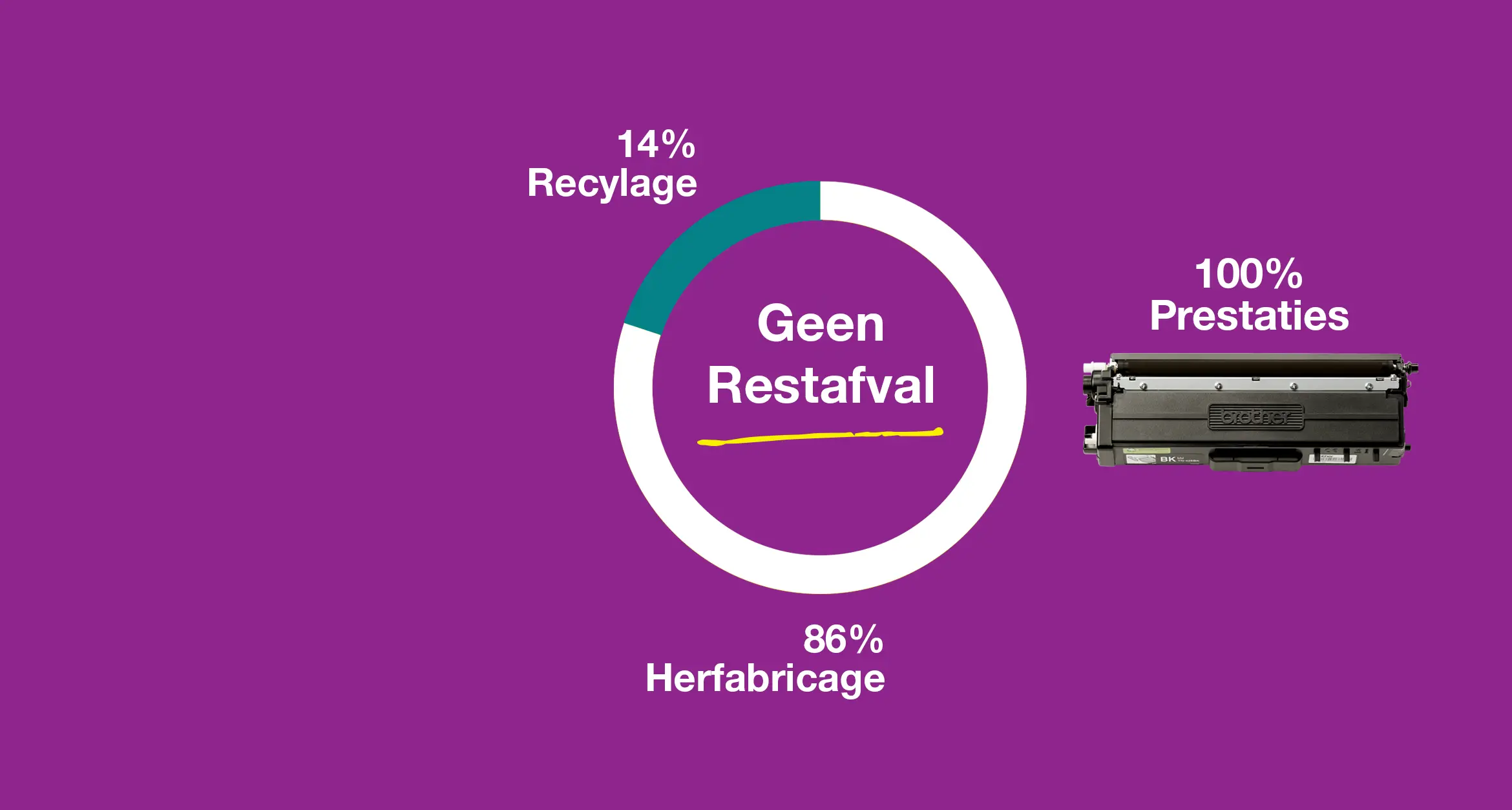 Loop on a purple background with wording 20% recycled, zero waste, 80% reused and 100% performance with a Brother toner cartridge