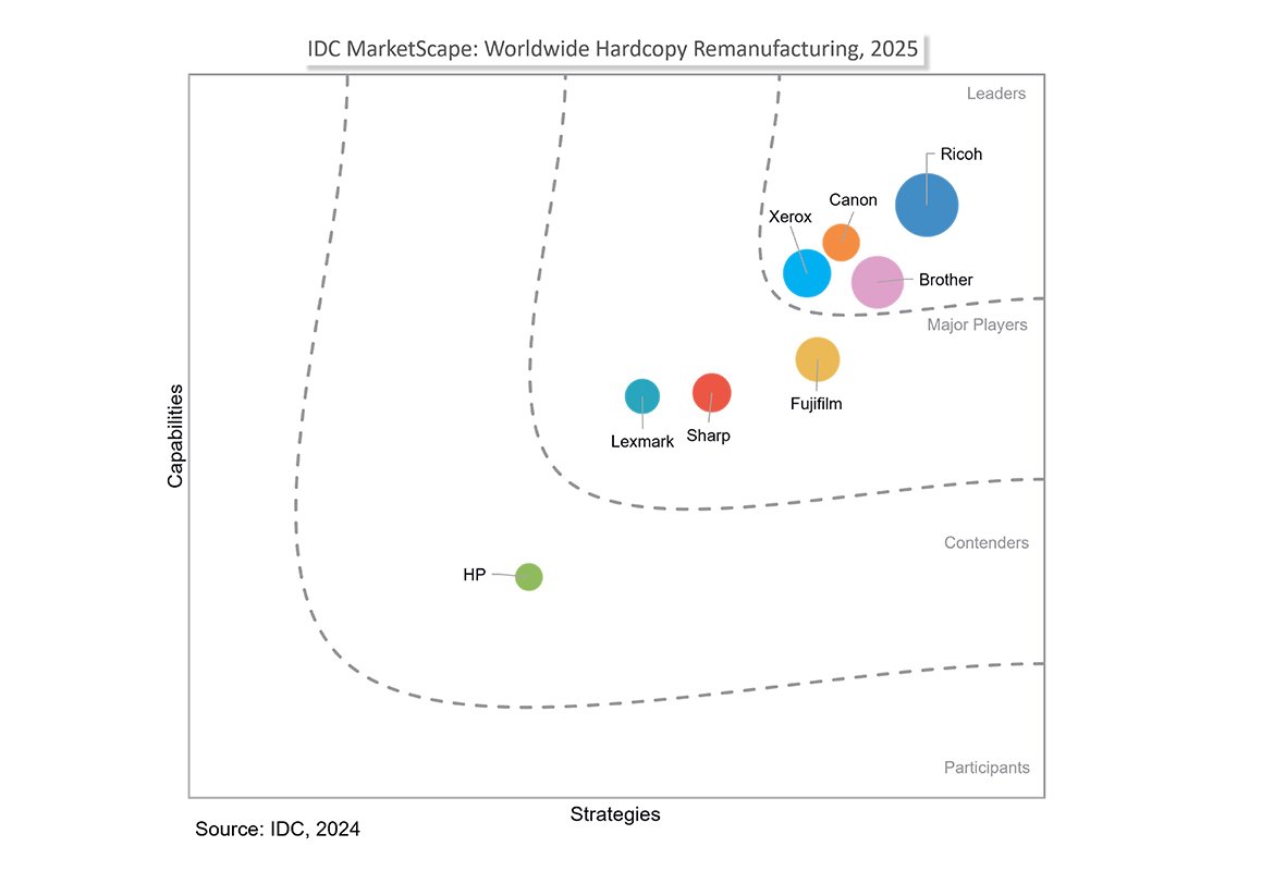 <p>Graph with coloured dots which represent different printer companies across their capabilities and strategies.</p>