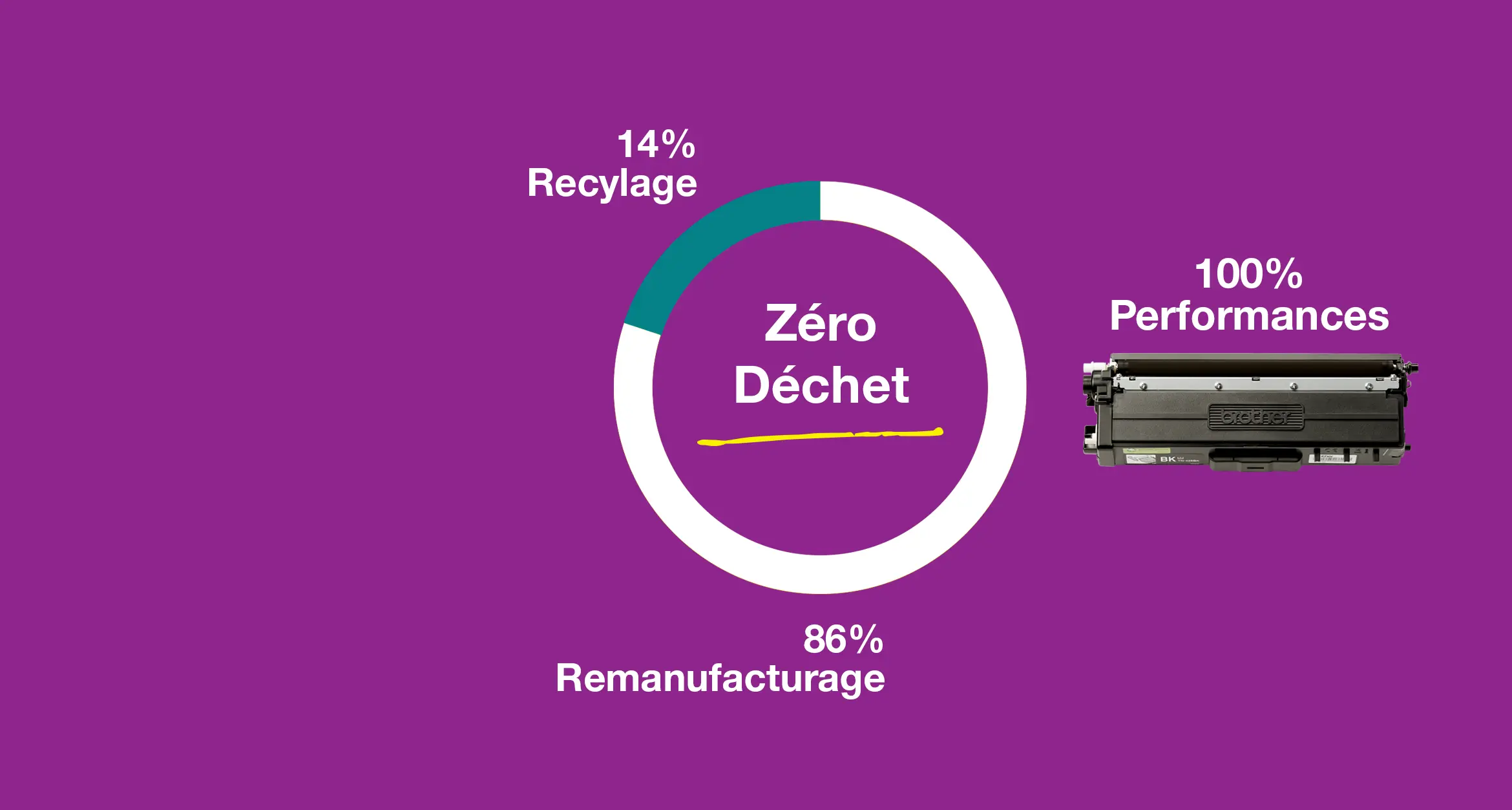 Loop on a purple background with wording 20% recycled, zero waste, 80% reused and 100% performance with a Brother toner cartridge